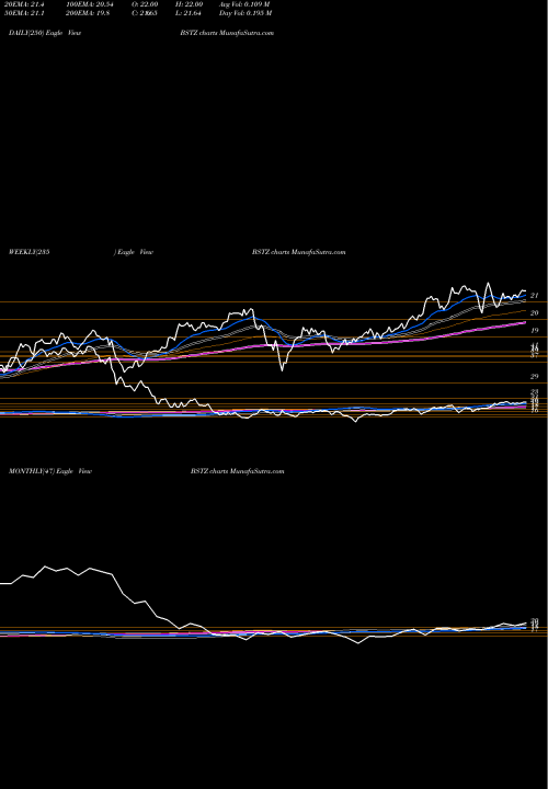 Trend of Blackrock Science BSTZ TrendLines Blackrock Science And Technology Trust II BSTZ share NYSE Stock Exchange 