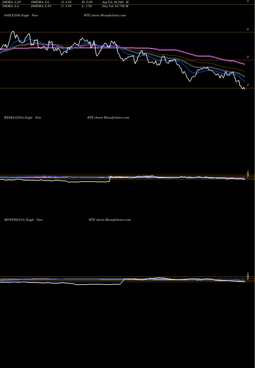 Trend of Baytex Energy BTE TrendLines Baytex Energy Corp BTE share NYSE Stock Exchange 