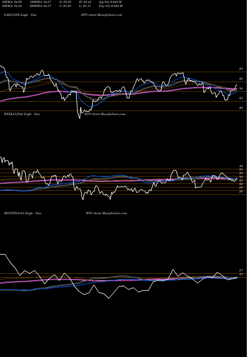 Trend of John Hancock BTO TrendLines John Hancock Financial Opportunities Fund BTO share NYSE Stock Exchange 