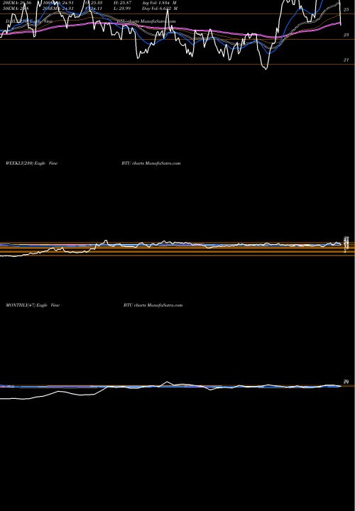 Trend of Peabody Energy BTU TrendLines Peabody Energy Corporation BTU share NYSE Stock Exchange 