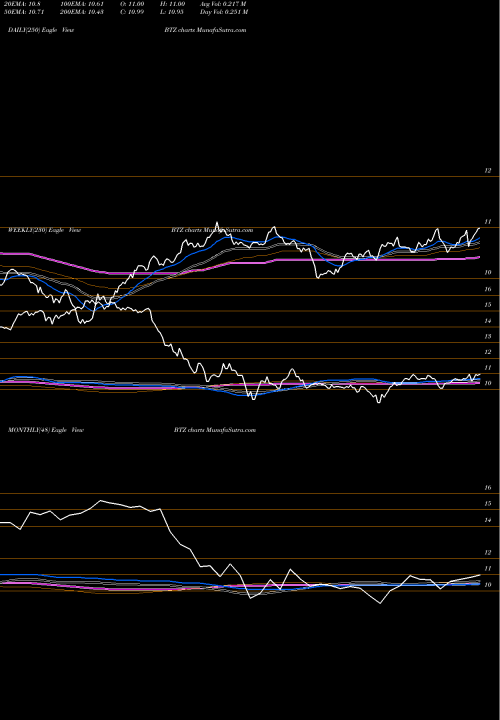 Trend of Blackrock Credit BTZ TrendLines BlackRock Credit Allocation Income Trust BTZ share NYSE Stock Exchange 