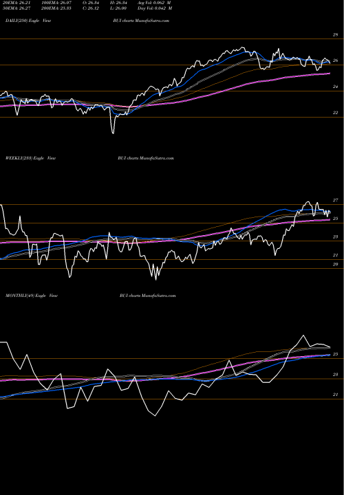 Trend of Blackrock Utility BUI TrendLines BlackRock Utility, Infrastructure & Power Opportun BUI share NYSE Stock Exchange 