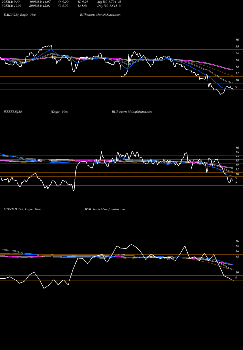 Trend of Burford Capital BUR TrendLines Burford Capital Limited BUR share NYSE Stock Exchange 
