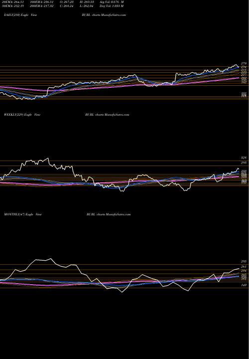 Trend of Burlington Stores BURL TrendLines Burlington Stores, Inc. BURL share NYSE Stock Exchange 