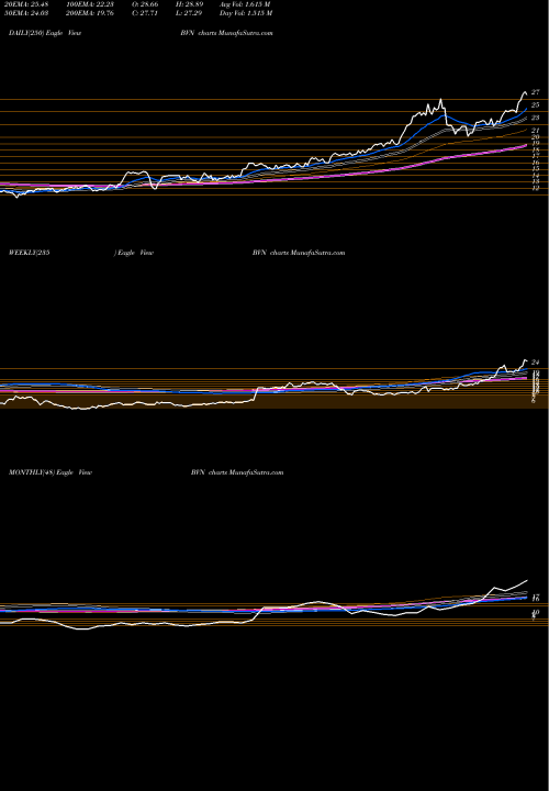 Trend of Buenaventura Mining BVN TrendLines Buenaventura Mining Company Inc. BVN share NYSE Stock Exchange 