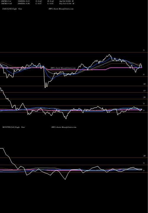 Trend of Brandywineglobal Global BWG TrendLines BrandywineGLOBAL Global Income Opportunities Fund  BWG share NYSE Stock Exchange 