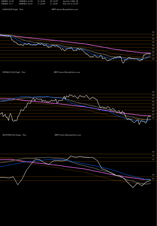 Trend of Boardwalk Pipeline BWP TrendLines Boardwalk Pipeline Partners BWP share NYSE Stock Exchange 