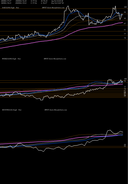 Trend of Bwx Technologies BWXT TrendLines BWX Technologies, Inc. BWXT share NYSE Stock Exchange 