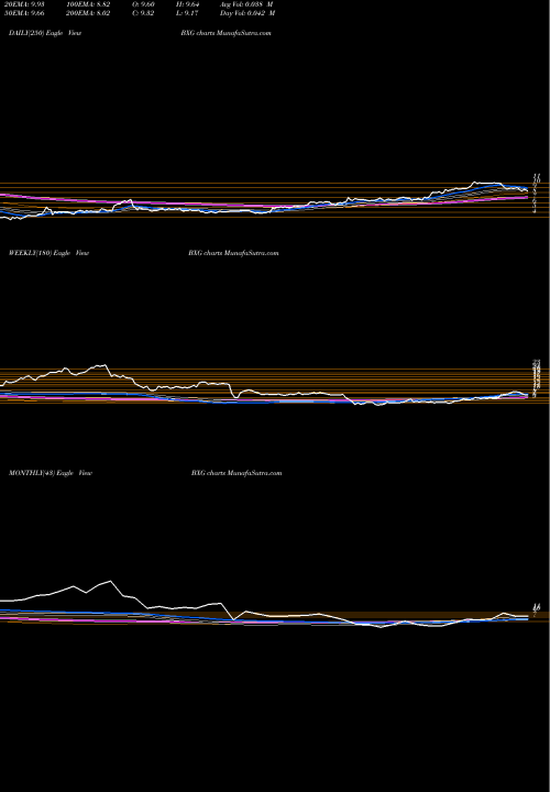 Trend of Bluegreen Vacations BXG TrendLines Bluegreen Vacations Corporation BXG share NYSE Stock Exchange 
