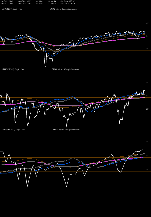 Trend of Nuveen S BXMX TrendLines Nuveen S&P 500 Buy-Write Income Fund BXMX share NYSE Stock Exchange 