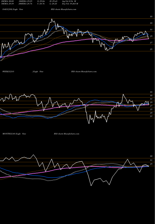 Trend of Bancorpsouth Bank BXS TrendLines BancorpSouth Bank BXS share NYSE Stock Exchange 