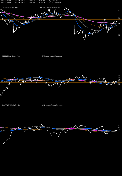 Trend of Boyd Gaming BYD TrendLines Boyd Gaming Corporation BYD share NYSE Stock Exchange 