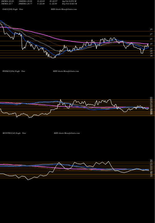 Trend of Beazer Homes BZH TrendLines Beazer Homes USA, Inc. BZH share NYSE Stock Exchange 