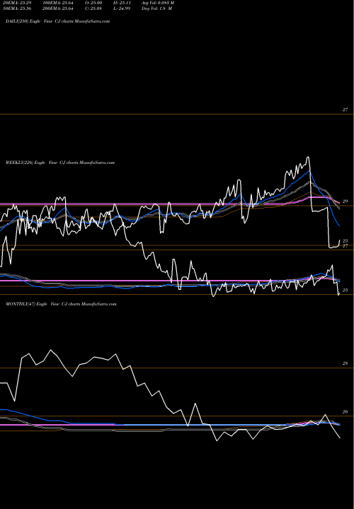 Trend of Citigroup Inc C-J TrendLines Citigroup Inc C-J share NYSE Stock Exchange 