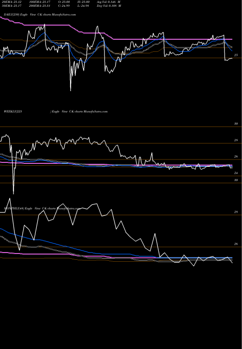 Trend of Citigroup Inc C-K TrendLines Citigroup Inc C-K share NYSE Stock Exchange 