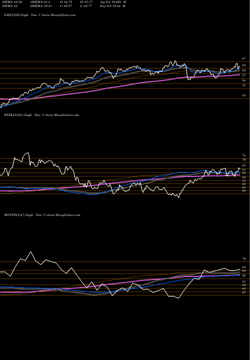 Trend of Citigroup Inc C TrendLines Citigroup Inc. C share NYSE Stock Exchange 