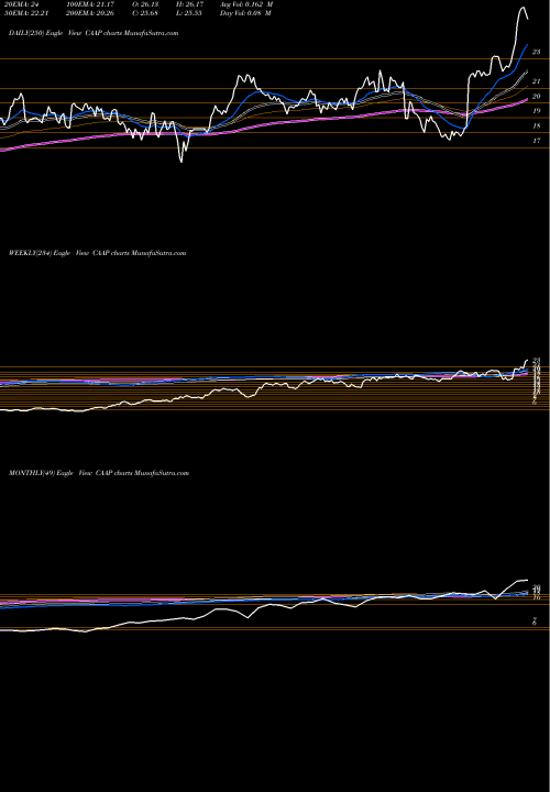 Trend of Corporacion America CAAP TrendLines Corporacion America Airports SA CAAP share NYSE Stock Exchange 