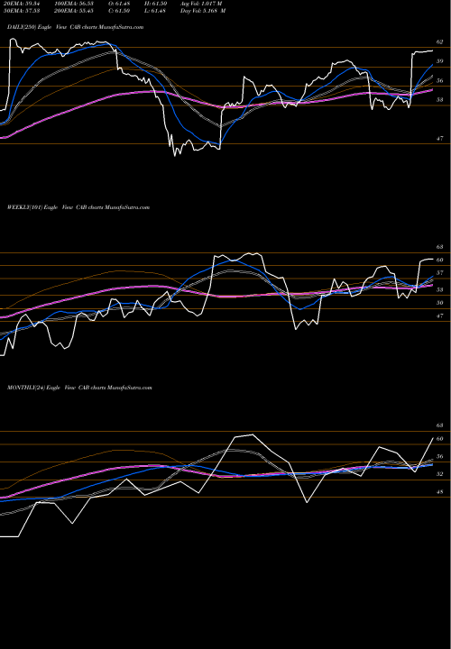 Trend of Cabela S CAB TrendLines Cabela's Inc CAB share NYSE Stock Exchange 