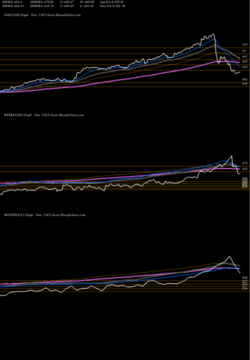 Trend of Caci International CACI TrendLines CACI International, Inc. CACI share NYSE Stock Exchange 