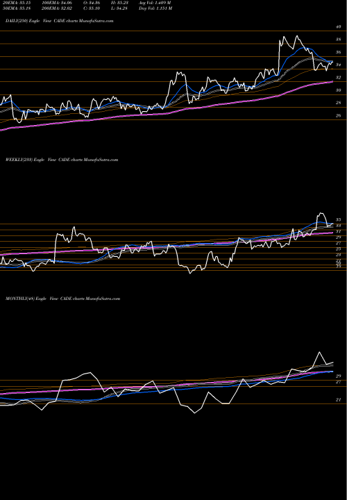 Trend of Cadence Bancorporation CADE TrendLines Cadence Bancorporation CADE share NYSE Stock Exchange 