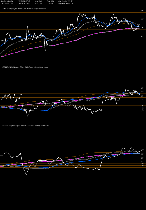 Trend of Cae Inc CAE TrendLines CAE Inc CAE share NYSE Stock Exchange 