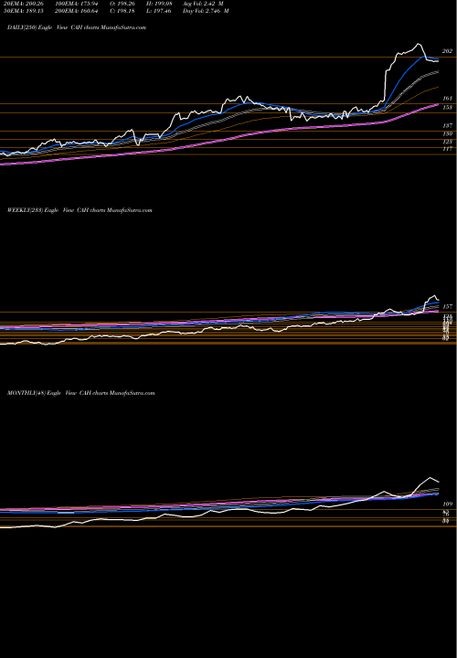 Trend of Cardinal Health CAH TrendLines Cardinal Health, Inc. CAH share NYSE Stock Exchange 
