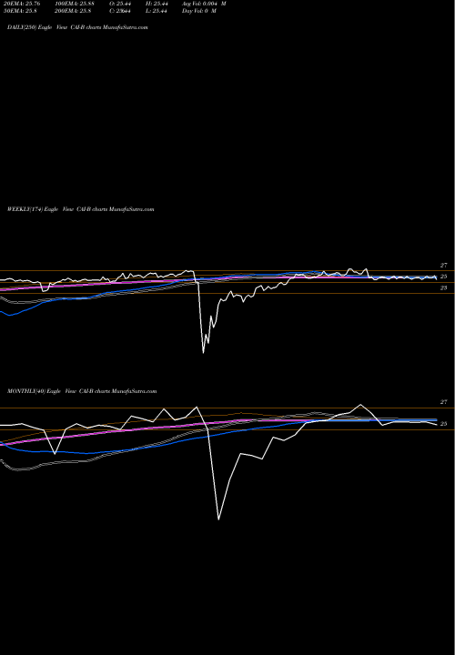 Trend of Cai International CAI-B TrendLines Cai International Inc [Cai/Pb] CAI-B share NYSE Stock Exchange 