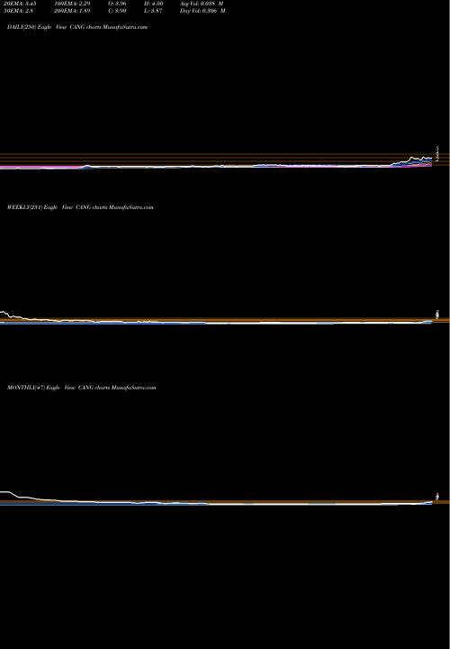 Trend of Cango Inc CANG TrendLines Cango Inc. CANG share NYSE Stock Exchange 