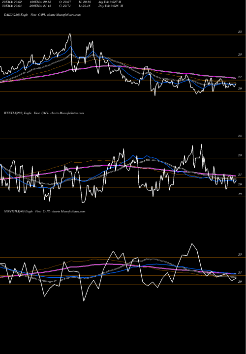Trend of Crossamerica Partners CAPL TrendLines CrossAmerica Partners LP CAPL share NYSE Stock Exchange 