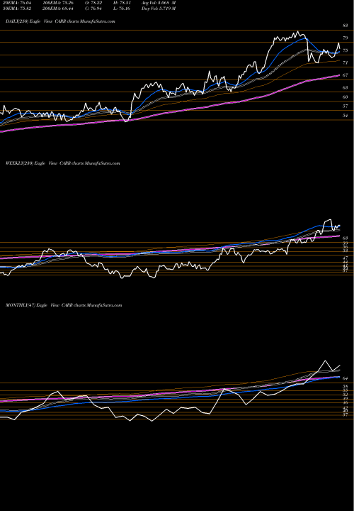 Trend of Carrier Global CARR TrendLines Carrier Global Corp [Carr/I] CARR share NYSE Stock Exchange 