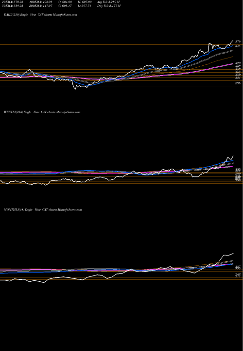 Trend of Caterpillar Inc CAT TrendLines Caterpillar, Inc. CAT share NYSE Stock Exchange 