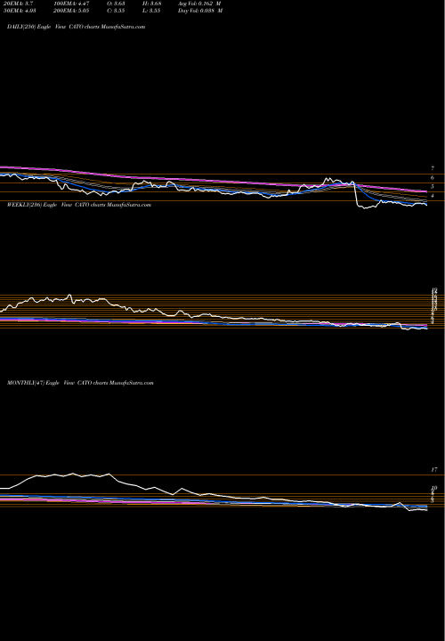 Trend of Cato Corporation CATO TrendLines Cato Corporation (The) CATO share NYSE Stock Exchange 