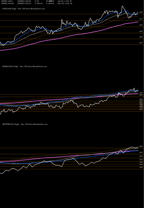 Trend of Chubb CB TrendLines Chubb Limited CB share NYSE Stock Exchange 