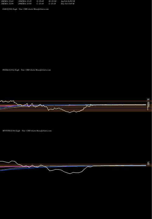 Trend of Cincinnati Bell CBB TrendLines Cincinnati Bell Inc CBB share NYSE Stock Exchange 