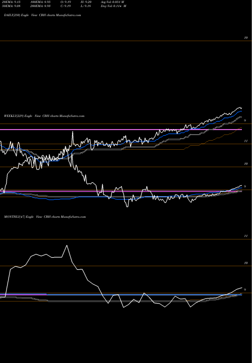 Trend of Allianzgi Convertible CBH TrendLines AllianzGI Convertible & Income 2024 Target Term Fund CBH share NYSE Stock Exchange 