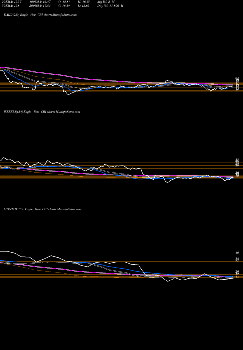 Trend of Chicago Bridge CBI TrendLines Chicago Bridge & Iron Company CBI share NYSE Stock Exchange 