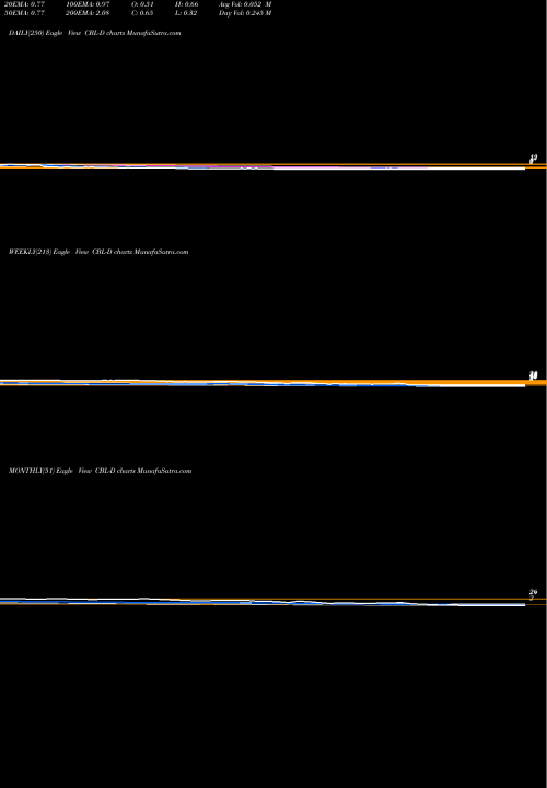 Trend of Cbl Pfd CBL-D TrendLines Cbl Pfd D CBL-D share NYSE Stock Exchange 