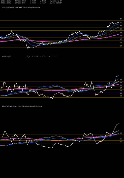 Trend of Cbl Associates CBL TrendLines CBL & Associates Properties, Inc. CBL share NYSE Stock Exchange 