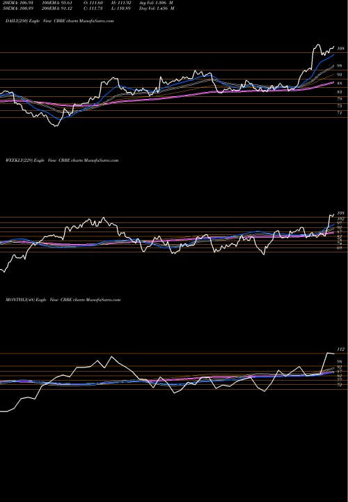 Trend of Cbre Group CBRE TrendLines CBRE Group, Inc. CBRE share NYSE Stock Exchange 