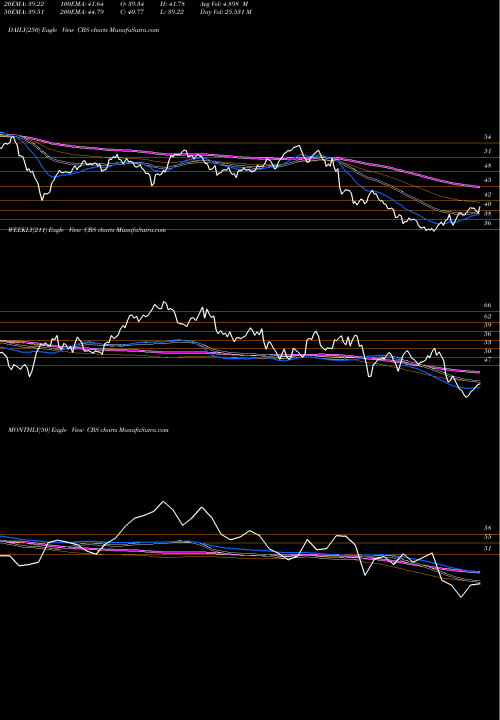 Trend of Cbs Corporation CBS TrendLines CBS Corporation CBS share NYSE Stock Exchange 