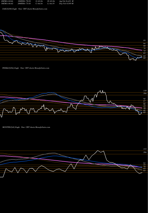 Trend of Cabot Corporation CBT TrendLines Cabot Corporation CBT share NYSE Stock Exchange 