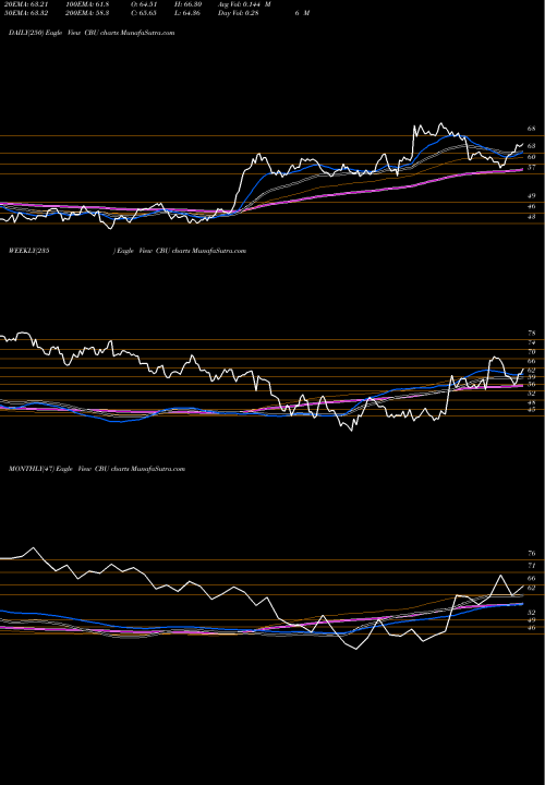 Trend of Community Bank CBU TrendLines Community Bank System, Inc. CBU share NYSE Stock Exchange 