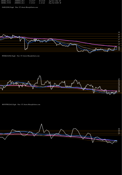 Trend of Chemours Company CC TrendLines Chemours Company (The) CC share NYSE Stock Exchange 