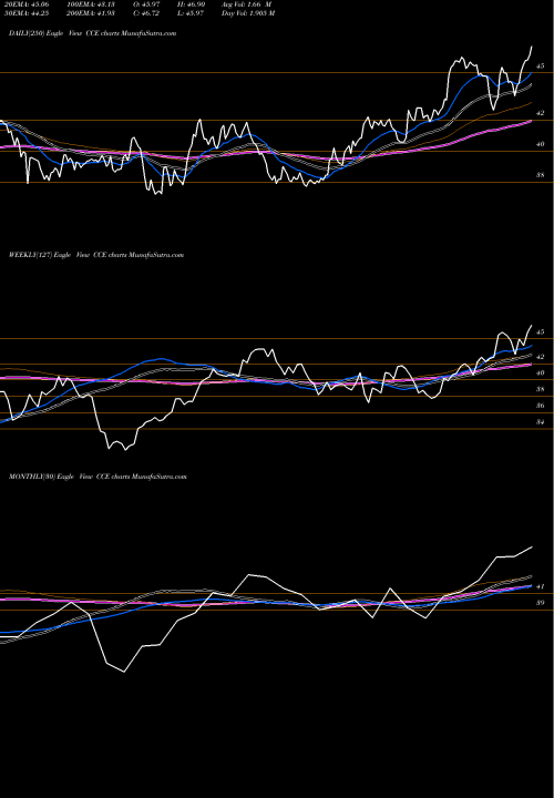 Trend of Coca Cola CCE TrendLines Coca-Cola Enterprises CCE share NYSE Stock Exchange 