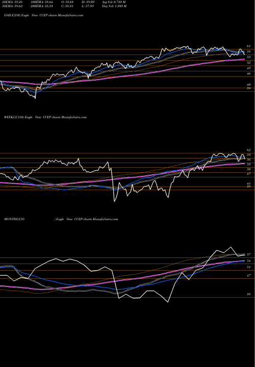 Trend of Coca Cola CCEP TrendLines Coca-Cola European Partners Plc CCEP share NYSE Stock Exchange 