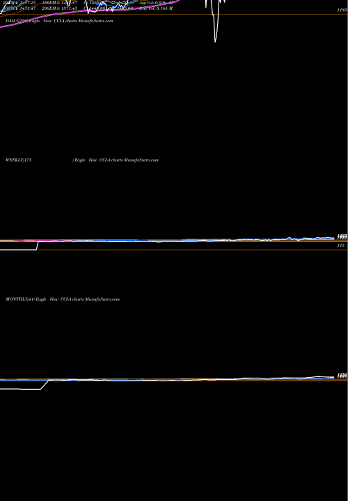Trend of Crown Castle CCI-A TrendLines Crown Castle International Cor CCI-A share NYSE Stock Exchange 