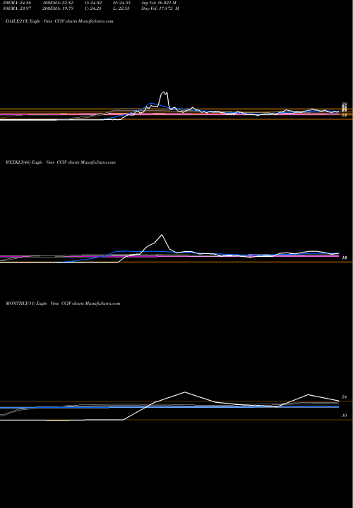 Trend of Churchill Capital CCIV TrendLines Churchill Capital Corp IV Cl A CCIV share NYSE Stock Exchange 