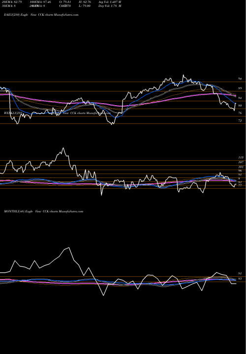 Trend of Crown Holdings CCK TrendLines Crown Holdings, Inc. CCK share NYSE Stock Exchange 