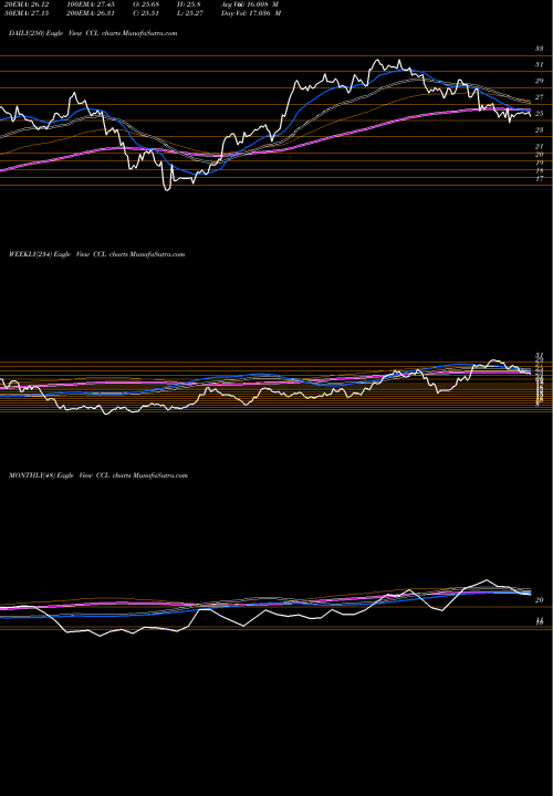 Trend of Carnival Corporation CCL TrendLines Carnival Corporation CCL share NYSE Stock Exchange 