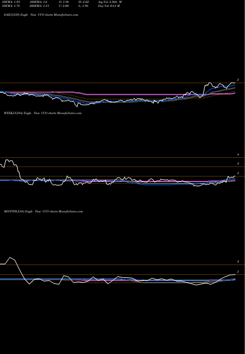 Trend of Clear Channel CCO TrendLines Clear Channel Outdoor Holdings, Inc. CCO share NYSE Stock Exchange 